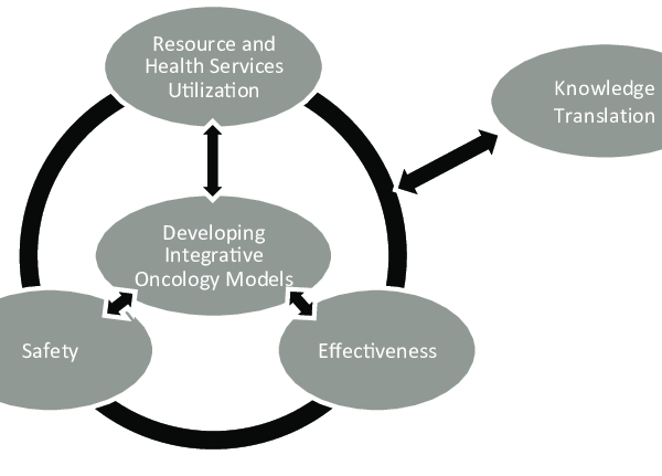 Considering Integrative Oncology? – Here Are the Top 5 Benefits