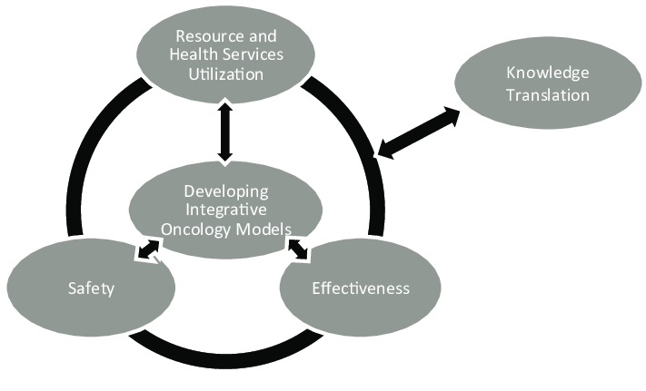 Considering Integrative Oncology? – Here Are the Top 5 Benefits